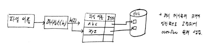 해시 테이블 디렉터리 개념도